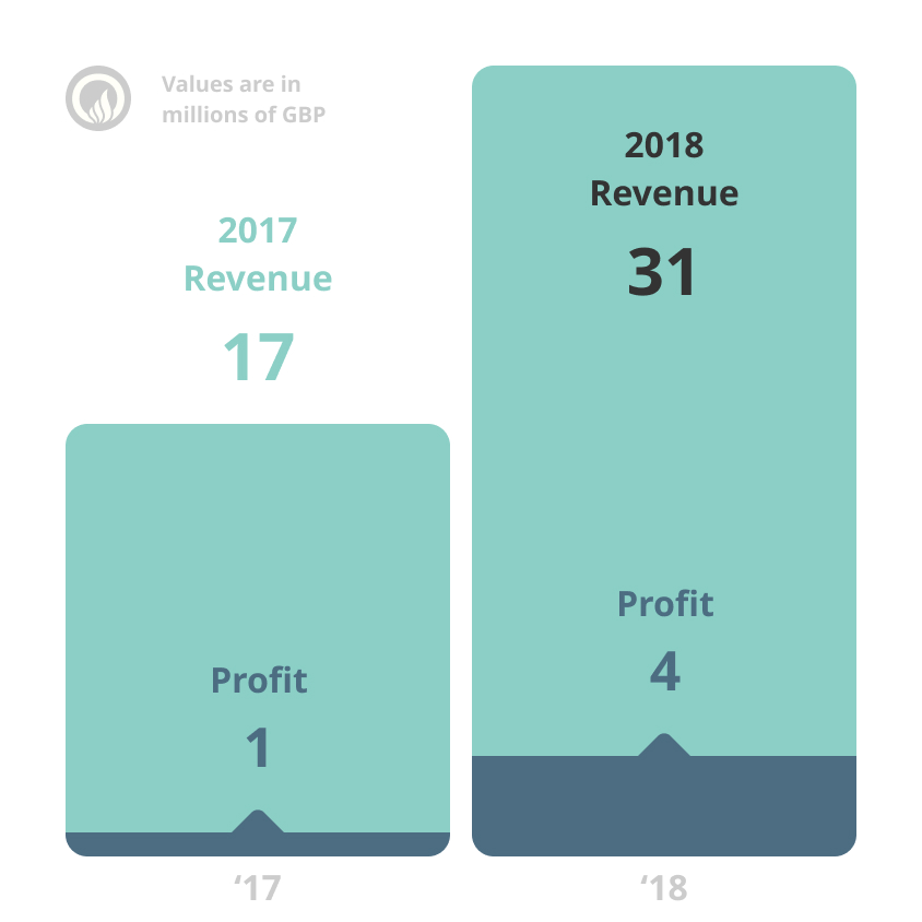 OCL revenue £31m, net profit £4m