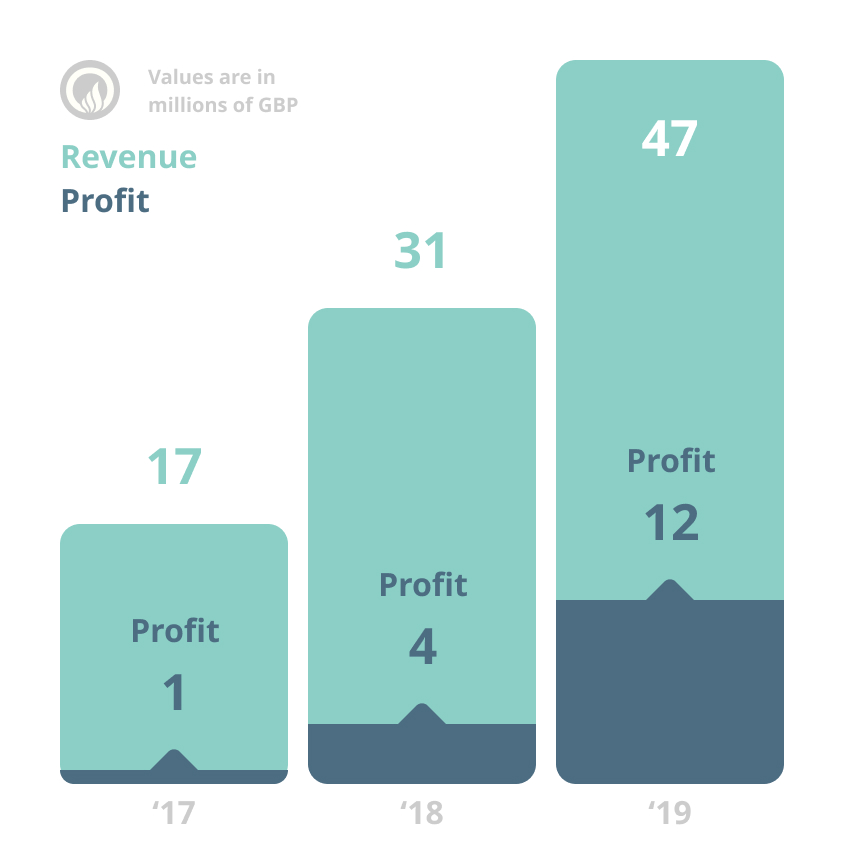 OCGL revenue 47m, net profit, 12m