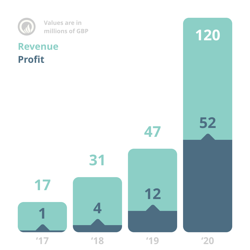 OCGL revenue 120m, net profit £52m