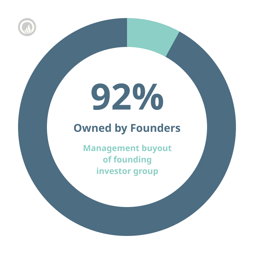 Management buyout of founding investor group (92% owned by founders)